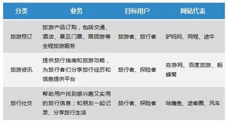 在線旅游產品用戶畫像 不同類型旅游者的消費行為分析